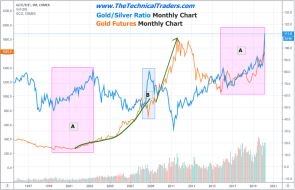 Is Silver & Gold Mirroring 1999 to 2011 Again? – Technical Traders Ltd.