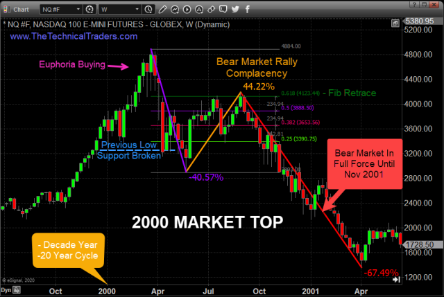 Three Charts Every Trader and Investor Must See – Technical Traders Ltd.