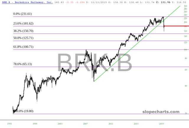 slopechart_BRK.B.jpg
