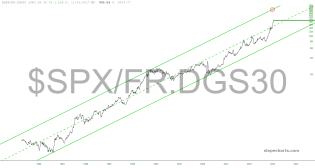 slopechart_$SPX/FR:DGS30.jpg