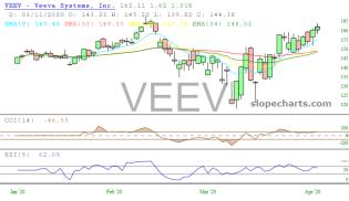 slopechart_VEEV.jpg