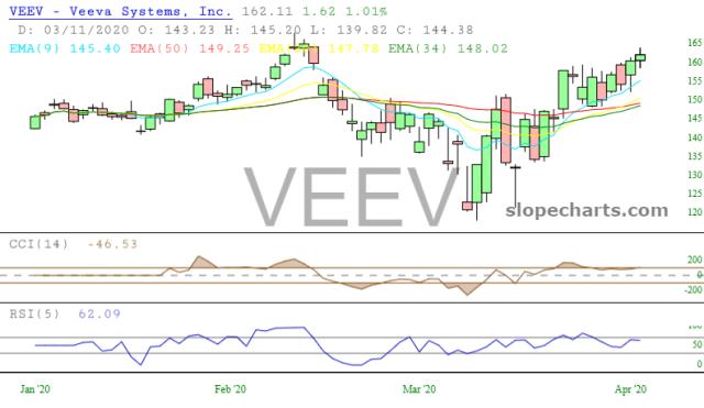 slopechart_VEEV.jpg