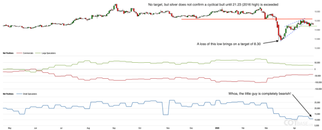 silver price and cot