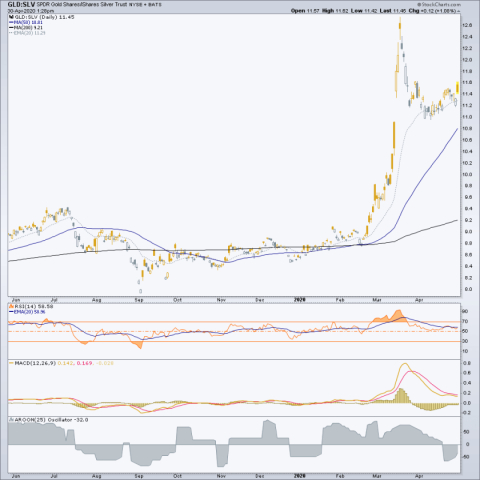 gold/silver ratio