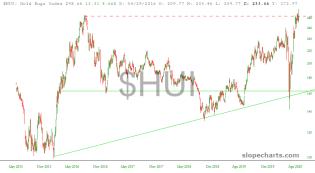 slopechart_$HUI.jpg