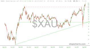 slopechart_$XAU.jpg