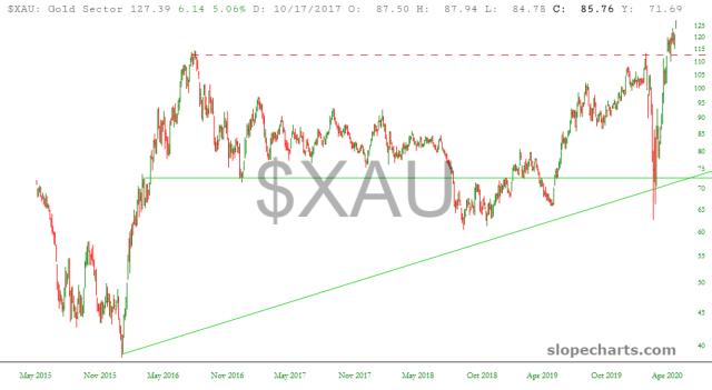 slopechart_$XAU.jpg