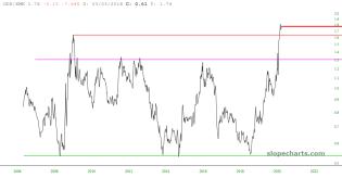 slopechart_GDX/XME.jpg