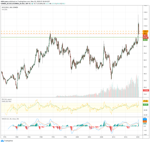 gold silver ratio