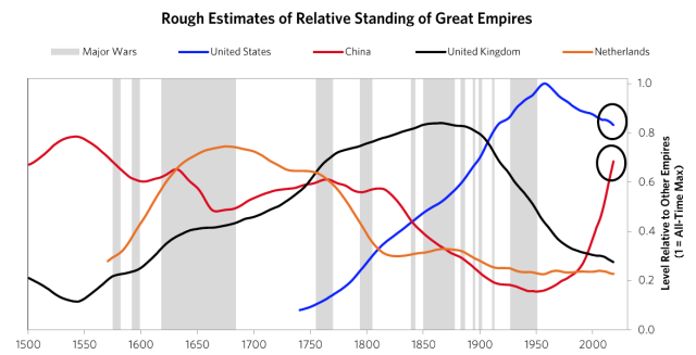US vs China Dalio_0.png (1174×600)