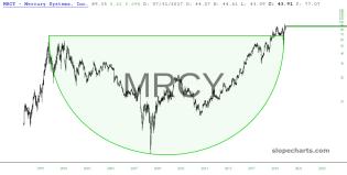 slopechart_MRCY.jpg