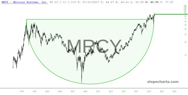 slopechart_MRCY.jpg