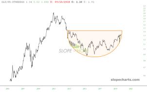 slopechart_GLD/FR:DTWEXBGS.jpg