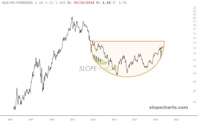 slopechart_GLD/FR:DTWEXBGS.jpg