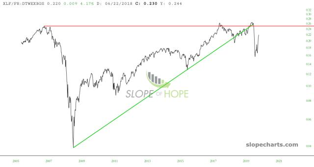 slopechart_XLF/FR:DTWEXBGS.jpg
