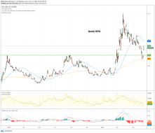 gold spx ratio