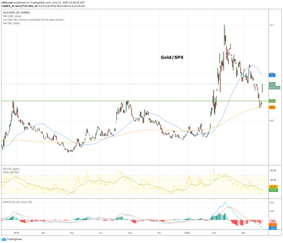 gold spx ratio