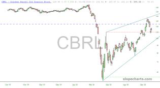 slopechart_CBRL.jpg