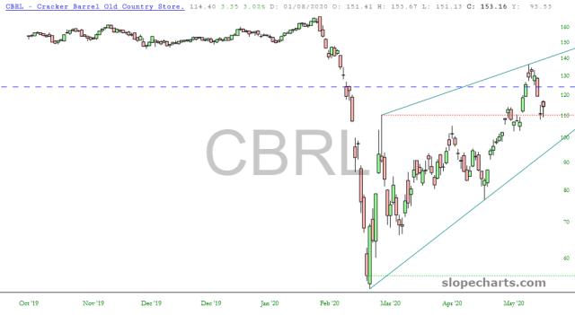 slopechart_CBRL.jpg