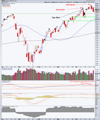nasdaq 100