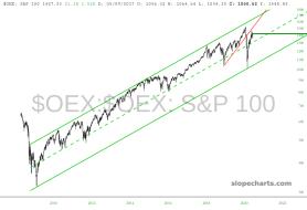slopechart_$OEX.jpg