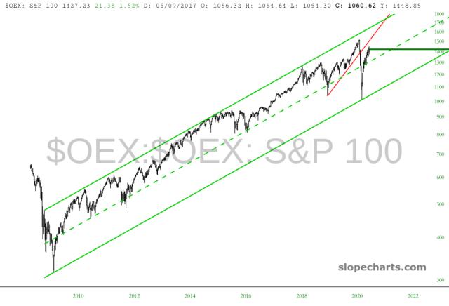 slopechart_$OEX.jpg