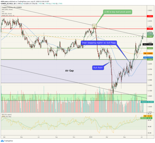 copper price