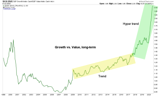 growth vs. value