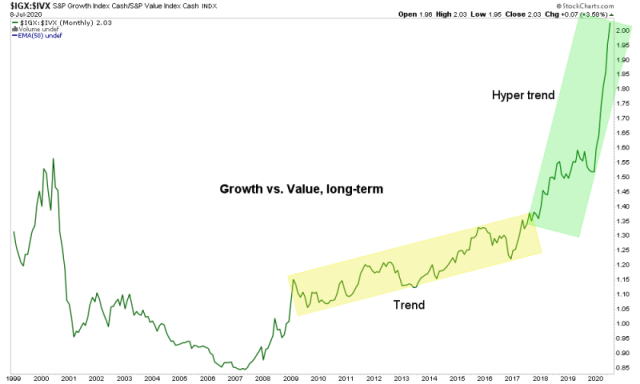 growth vs. value