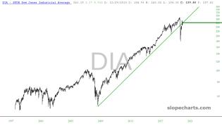 slopechart_DIA.jpg