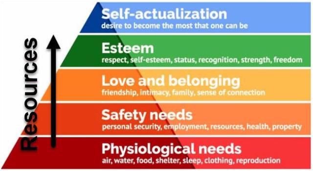 Maslows-heirarchy-2019-07-29_10-42-49.jpg (650×357)