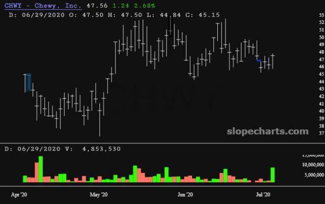slopechart_CHWY.jpg