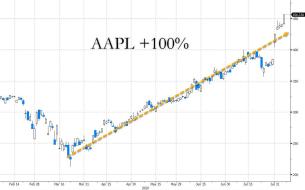 AAPL loeb q2 2020-08-06_14-24-47.jpg (1240×772)