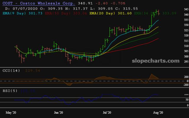 slopechart_COST.jpg