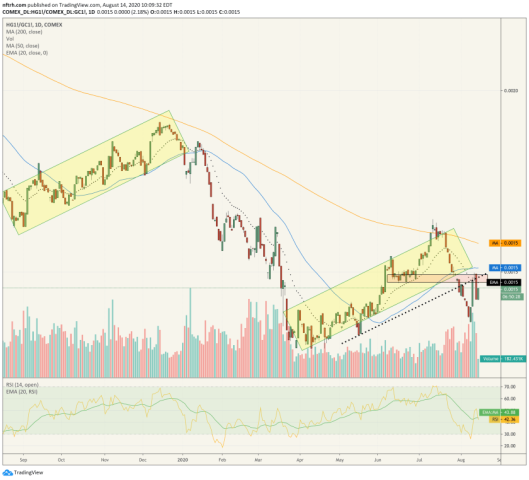 copper gold ratio
