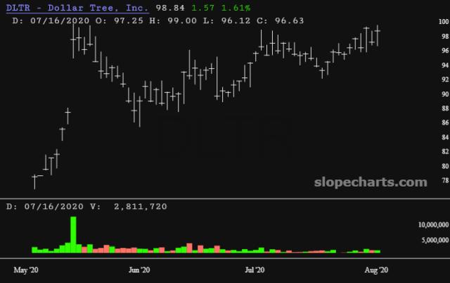 slopechart_DLTR.jpg