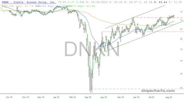 slopechart_DNKN.jpg