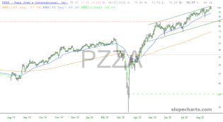 slopechart_PZZA.jpg