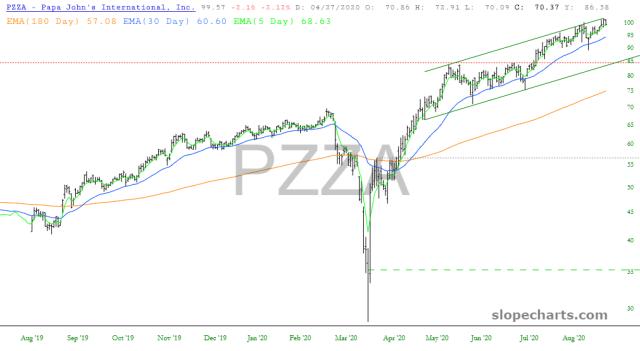 slopechart_PZZA.jpg