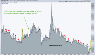 silver/gold ratio