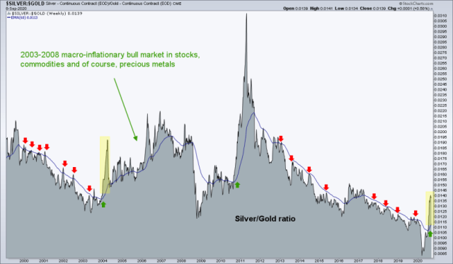 silver/gold ratio