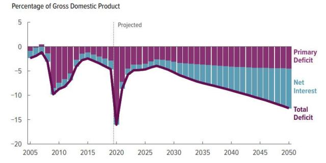 CBO deficit forecast Sept 2020.jpg (804×404)