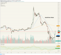 gold silver ratio