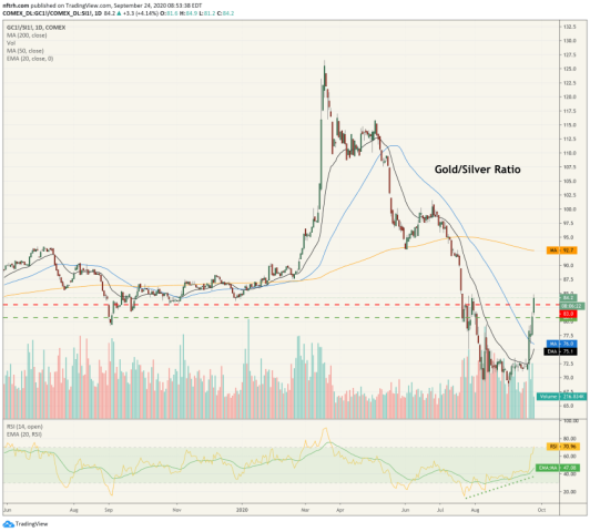 gold silver ratio
