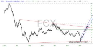 slopechart_FCX.jpg