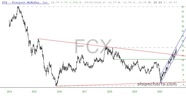 slopechart_FCX.jpg