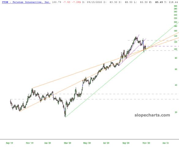 slopechart_PTON.jpg