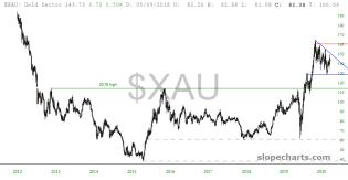 slopechart_$XAU.jpg