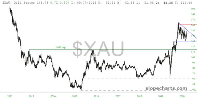 slopechart_$XAU.jpg