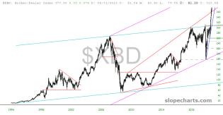 slopechart_$XBD.jpg